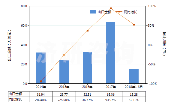 2014-2018年3月中國(guó)天然橡膠乳（不論是否予硫化）(HS40011000)出口總額及增速統(tǒng)計(jì)